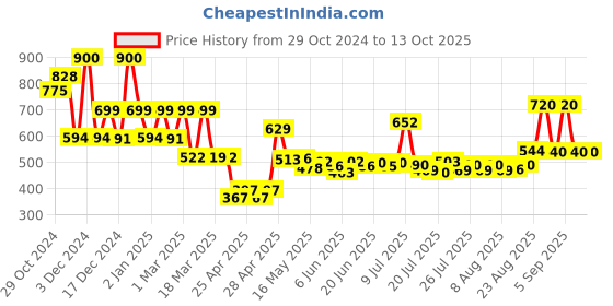 ajio.com priority Men Others Back Pack priority Price History Graph from 29 Oct 2024 to 13 Oct 2025