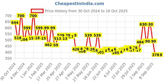 ajio.com priority Men Others Back Pack priority Price History Graph from 30 Oct 2024 to 15 Oct 2025
