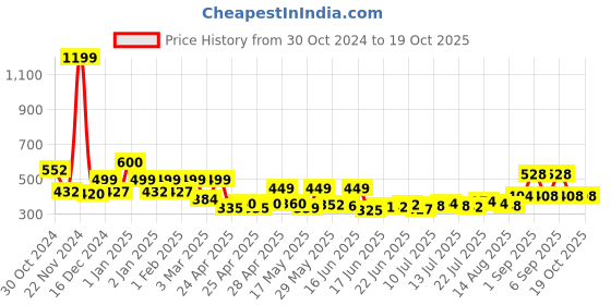 ajio.com priority Men Others Back Pack priority Price History Graph from 30 Oct 2024 to 18 Oct 2025