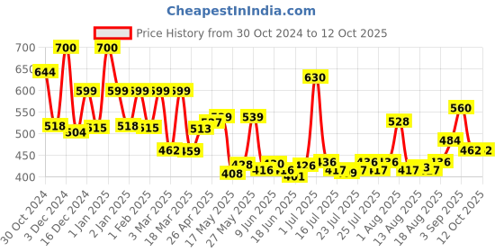 ajio.com priority Men Others Back Pack priority Price History Graph from 30 Oct 2024 to 12 Oct 2025