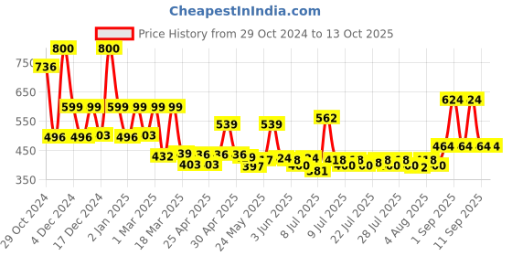 ajio.com priority Men Others Back Pack priority Price History Graph from 29 Oct 2024 to 13 Oct 2025
