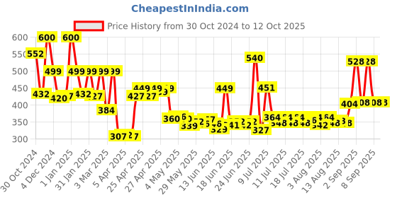 ajio.com priority Men Others Back Pack priority Price History Graph from 30 Oct 2024 to 12 Oct 2025