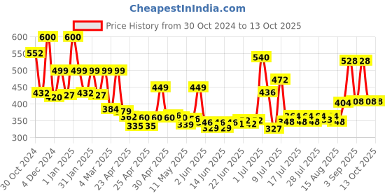 ajio.com priority Men Others Back Pack priority Price History Graph from 30 Oct 2024 to 13 Oct 2025
