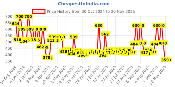 ajio.com priority Men Others Back Pack priority Price History Graph from 30 Oct 2024 to 19 Nov 2025