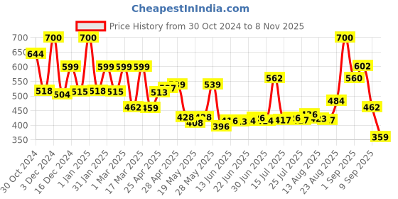 ajio.com priority Men Others Back Pack priority Price History Graph from 30 Oct 2024 to 8 Nov 2025