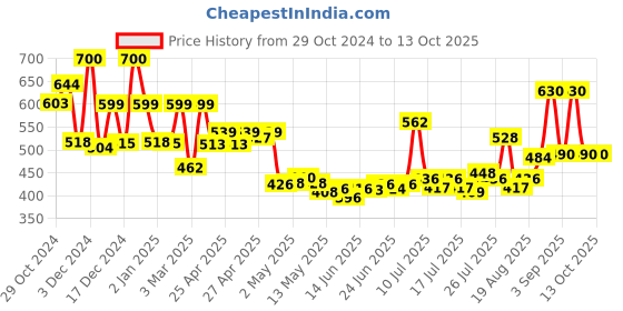 ajio.com priority Men Others Back Pack priority Price History Graph from 29 Oct 2024 to 13 Oct 2025