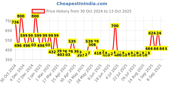 ajio.com priority Men Others Back Pack priority Price History Graph from 30 Oct 2024 to 13 Oct 2025
