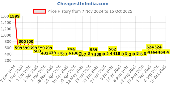 ajio.com priority Men Others Back Pack priority Price History Graph from 7 Nov 2024 to 15 Oct 2025