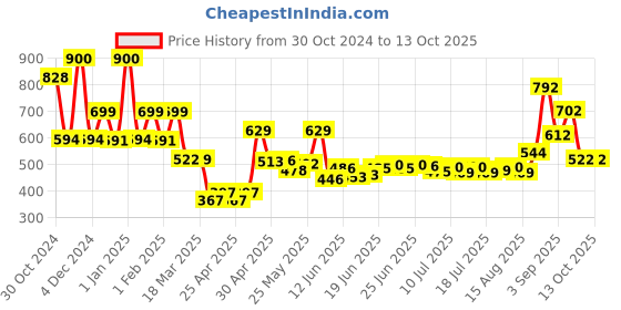 ajio.com priority Men Others Back Pack priority Price History Graph from 30 Oct 2024 to 12 Oct 2025