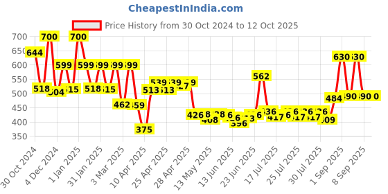 ajio.com priority Men Others Back Pack priority Price History Graph from 30 Oct 2024 to 11 Oct 2025