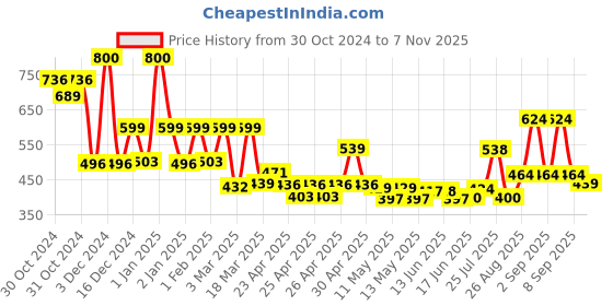 ajio.com priority Men Others Back Pack priority Price History Graph from 30 Oct 2024 to 7 Nov 2025
