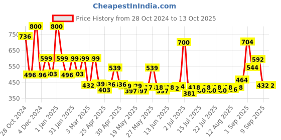 ajio.com priority Men Others Back Pack priority Price History Graph from 28 Oct 2024 to 12 Oct 2025