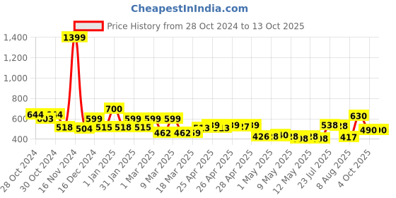 ajio.com priority Men Others Back Pack priority Price History Graph from 28 Oct 2024 to 13 Oct 2025