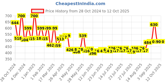 ajio.com priority Men Others Back Pack priority Price History Graph from 28 Oct 2024 to 11 Oct 2025