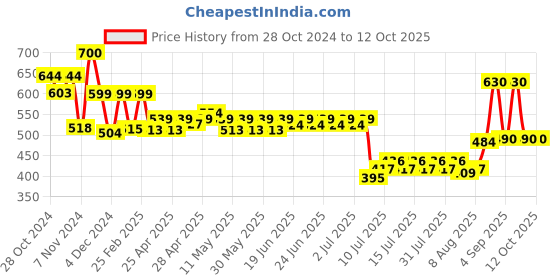 ajio.com priority Men Others Back Pack priority Price History Graph from 28 Oct 2024 to 11 Oct 2025