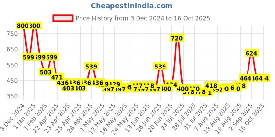 ajio.com priority Men Others Back Pack priority Price History Graph from 3 Dec 2024 to 16 Oct 2025