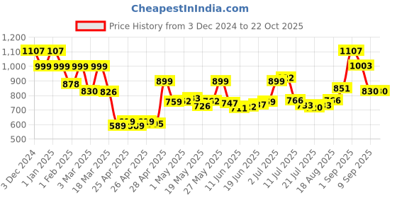ajio.com priority Men Others Back Pack priority Price History Graph from 3 Dec 2024 to 22 Oct 2025