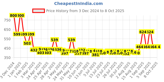 ajio.com priority Men Others Back Pack priority Price History Graph from 3 Dec 2024 to 7 Oct 2025