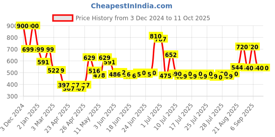 ajio.com priority Men Others Back Pack priority Price History Graph from 3 Dec 2024 to 9 Oct 2025