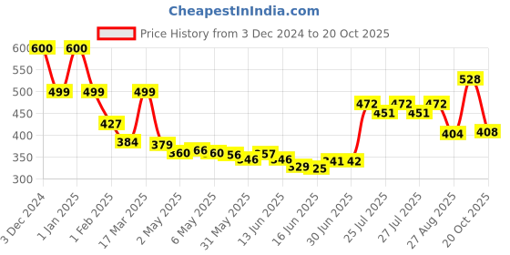 ajio.com priority Men Others Back Pack priority Price History Graph from 3 Dec 2024 to 20 Oct 2025
