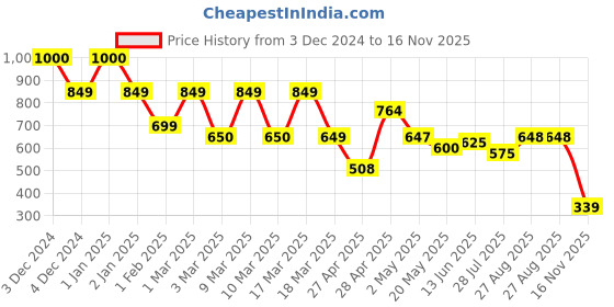 ajio.com priority Men Others Back Pack priority Price History Graph from 3 Dec 2024 to 16 Nov 2025