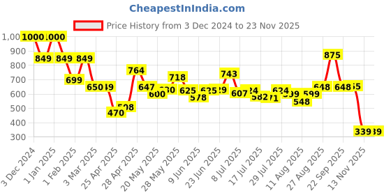 ajio.com priority Men Others Back Pack priority Price History Graph from 3 Dec 2024 to 22 Nov 2025