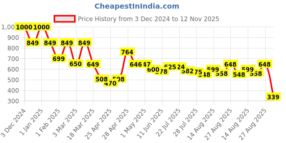 ajio.com priority Men Others Back Pack priority Price History Graph from 3 Dec 2024 to 12 Nov 2025