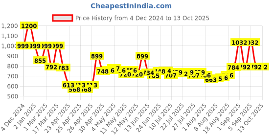 ajio.com priority Men Others Back Pack priority Price History Graph from 4 Dec 2024 to 13 Oct 2025