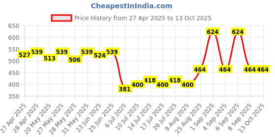 ajio.com priority Men Others Back Pack priority Price History Graph from 27 Apr 2025 to 13 Oct 2025