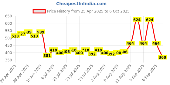 ajio.com priority Men Others Back Pack priority Price History Graph from 25 Apr 2025 to 6 Oct 2025