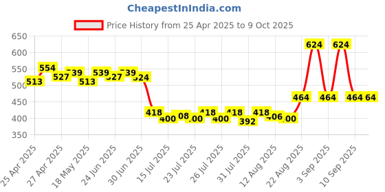 ajio.com priority Men Others Back Pack priority Price History Graph from 25 Apr 2025 to 8 Oct 2025