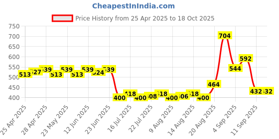 ajio.com priority Men Others Back Pack priority Price History Graph from 25 Apr 2025 to 18 Oct 2025