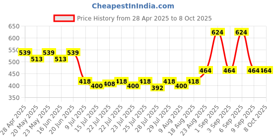 ajio.com priority Men Others Back Pack priority Price History Graph from 28 Apr 2025 to 8 Oct 2025