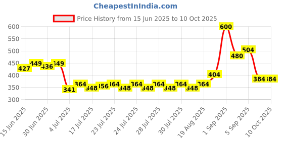 ajio.com priority Men Others Back Pack priority Price History Graph from 15 Jun 2025 to 9 Oct 2025