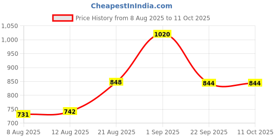 ajio.com priority Men Others Back Pack priority Price History Graph from 8 Aug 2025 to 11 Oct 2025