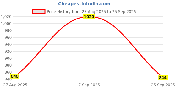 ajio.com priority Men Others Back Pack priority Price History Graph from 27 Aug 2025 to 25 Sep 2025