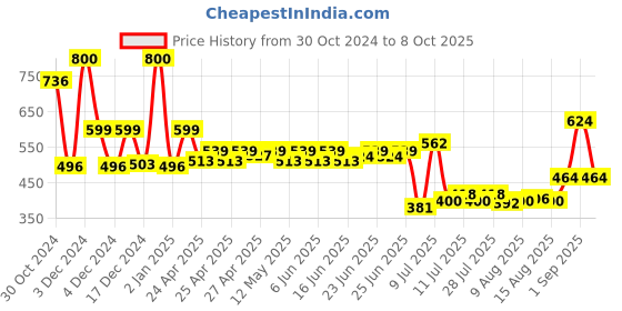ajio.com priority Men Others Back Packk priority Price History Graph from 30 Oct 2024 to 8 Oct 2025