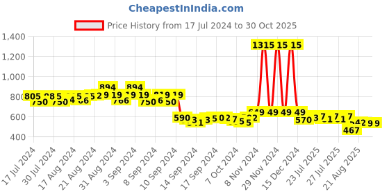 ajio.com priority Men Printed Backpack with Adjustable Strap priority Price History Graph from 17 Jul 2024 to 29 Oct 2025