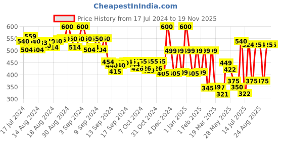 ajio.com priority Men Printed Backpack with Adjustable Strap priority Price History Graph from 17 Jul 2024 to 19 Nov 2025