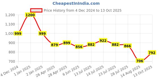 ajio.com priority Men Printed Backpack with Adjustable Straps priority Price History Graph from 4 Dec 2024 to 13 Oct 2025