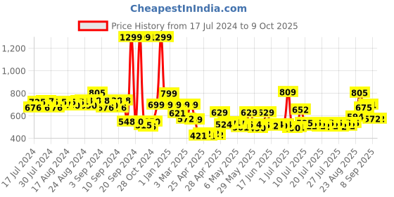 ajio.com priority Men Printed Everyday Backpack priority Price History Graph from 17 Jul 2024 to 8 Oct 2025