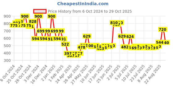 ajio.com priority Men Typograhic Print Laptop Backpack with Adjustable Straps priority Price History Graph from 6 Oct 2024 to 29 Oct 2025