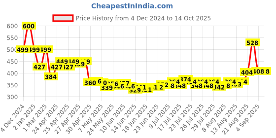 ajio.com priority Men Typographic Print Backpack priority Price History Graph from 4 Dec 2024 to 12 Oct 2025