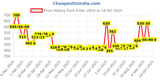 ajio.com priority Men Typographic Print Backpack priority Price History Graph from 4 Dec 2024 to 12 Oct 2025