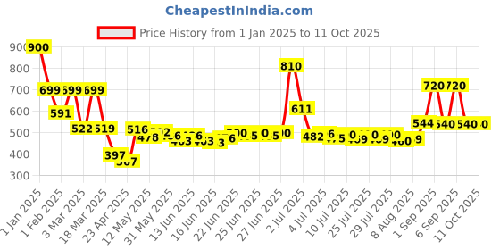 ajio.com priority MenBack Pack priority Price History Graph from 1 Jan 2025 to 11 Oct 2025