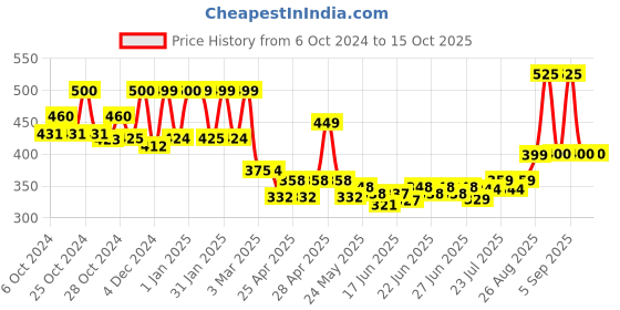 ajio.com priority Mens Laptop Bag  Pack priority Price History Graph from 6 Oct 2024 to 14 Oct 2025