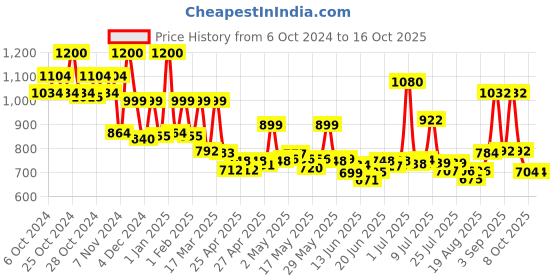 ajio.com priority Mens Laptop Bag  Pack priority Price History Graph from 6 Oct 2024 to 16 Oct 2025