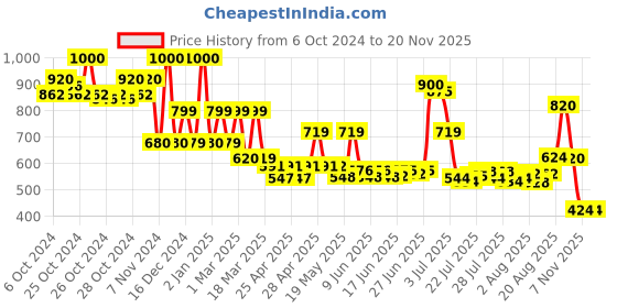 ajio.com priority Mens Laptop Bag  Pack priority Price History Graph from 6 Oct 2024 to 19 Nov 2025