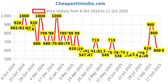 ajio.com priority Mens Laptop Bag  Pack priority Price History Graph from 6 Oct 2024 to 16 Oct 2025
