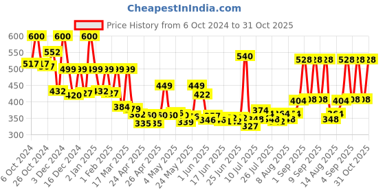 ajio.com priority Mens Laptop Bag Pack priority Price History Graph from 6 Oct 2024 to 31 Oct 2025